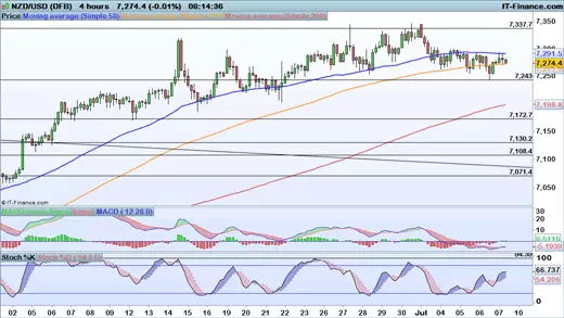 NZD/USD price chart