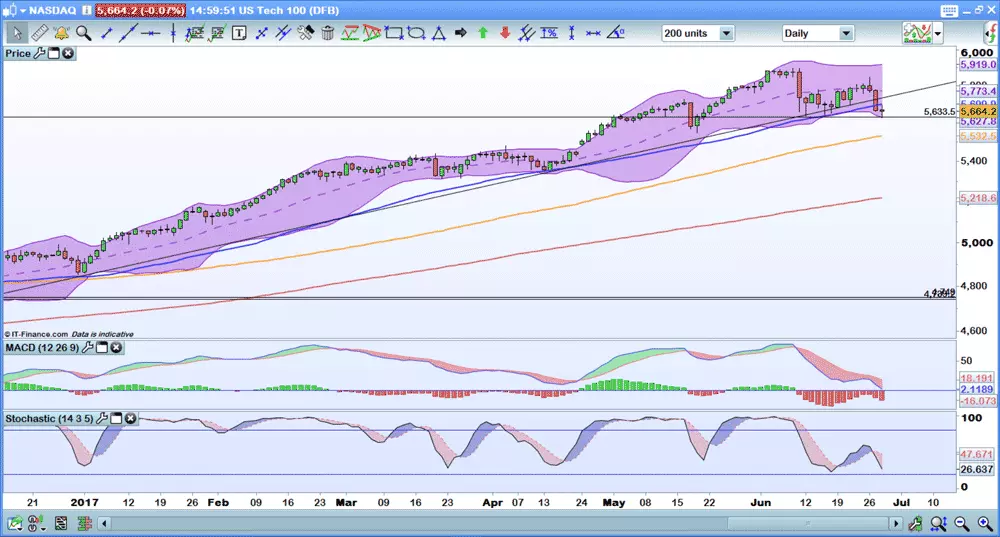 Nasdaq chart