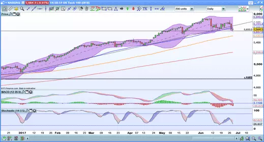 Nasdaq chart