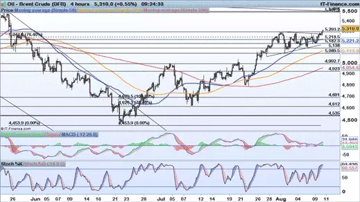 Brent price chart