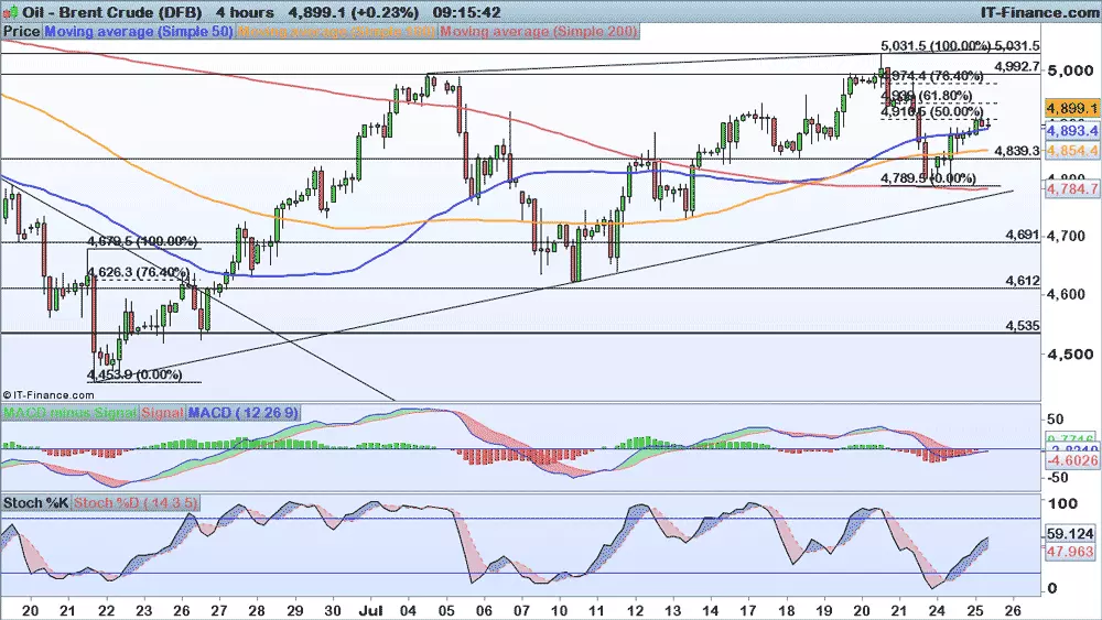 Brent price chart