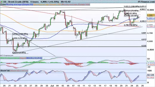 Brent price chart