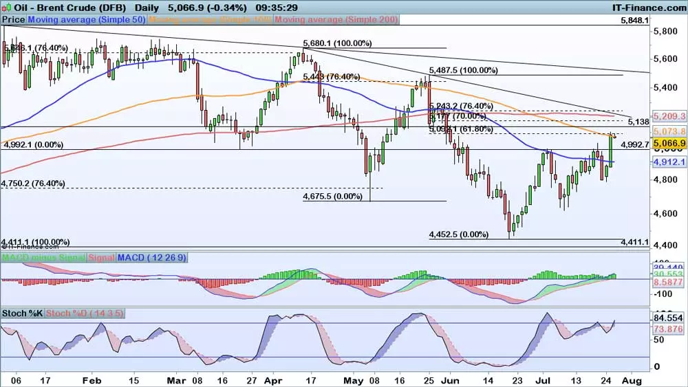 Brent price chart