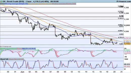 Brent chart