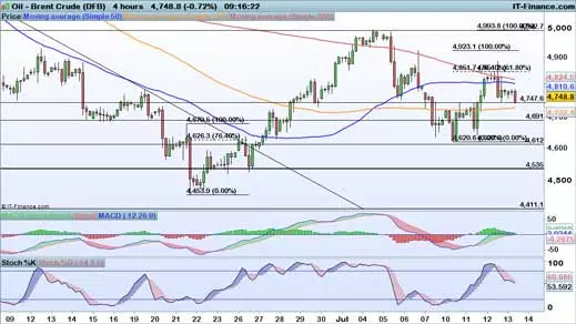 Brent price chart 