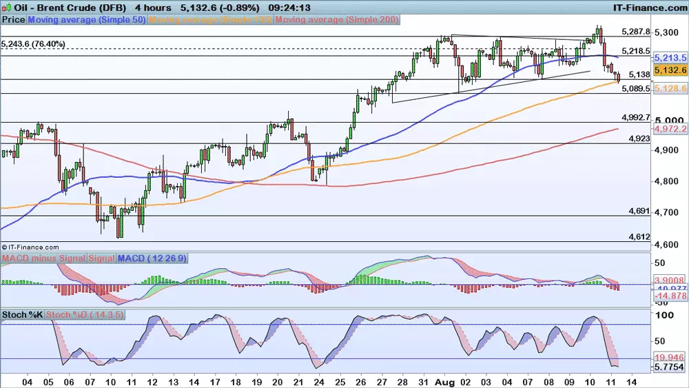 Brent price chart