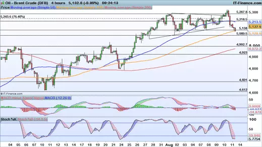 Brent price chart