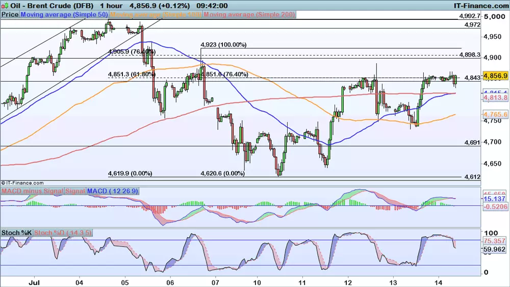 Brent price chart