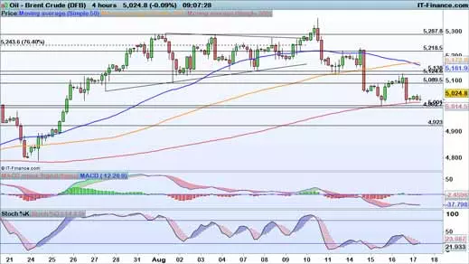 Brent price chart