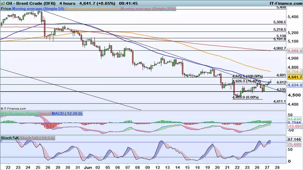 Brent price chart