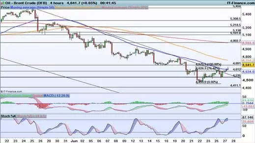 Brent price chart