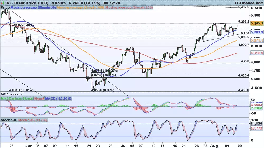 Brent price chart