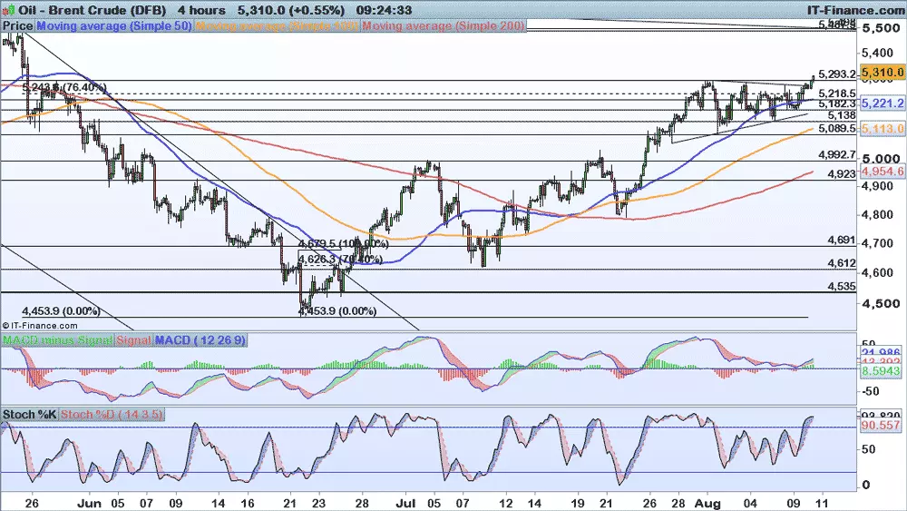 Brent price chart