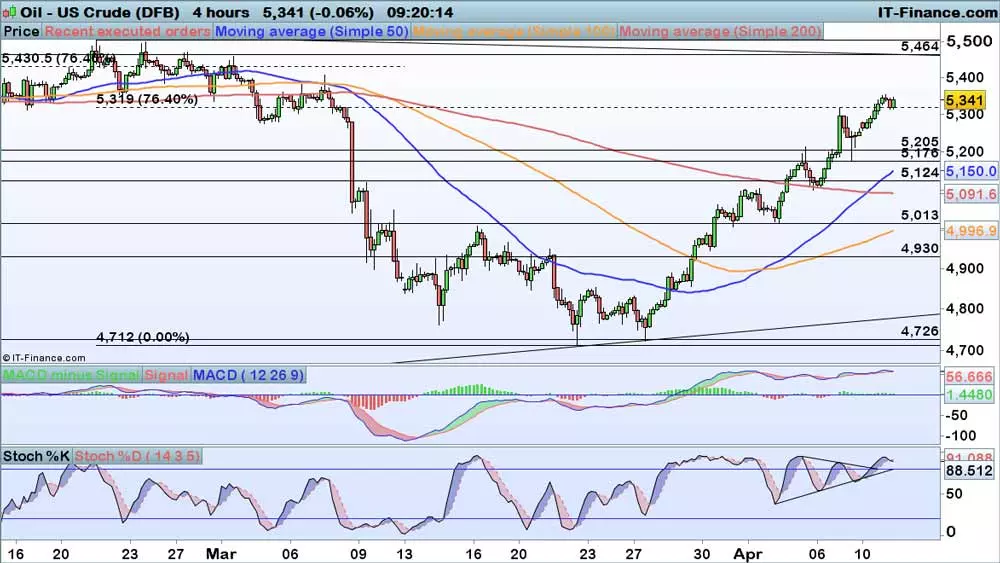 WTI price chart 