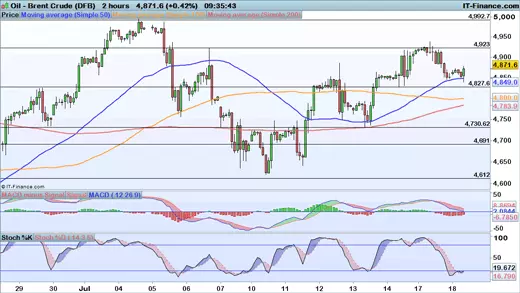 Brent price chart