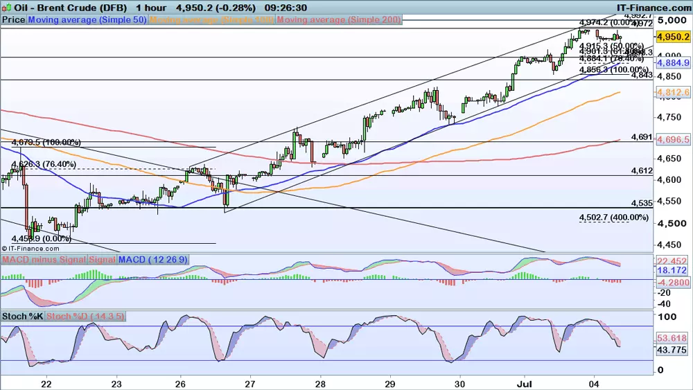 Brent price chart