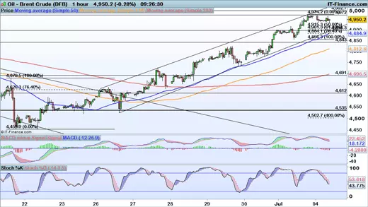 Brent price chart