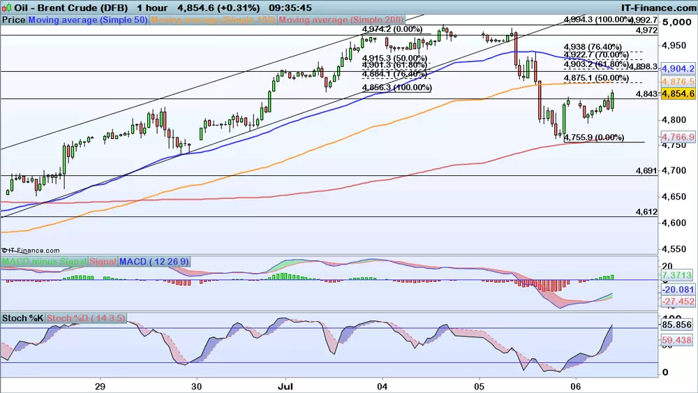 Brent price chart