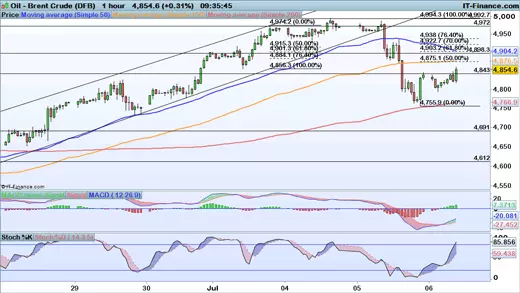 Brent price chart