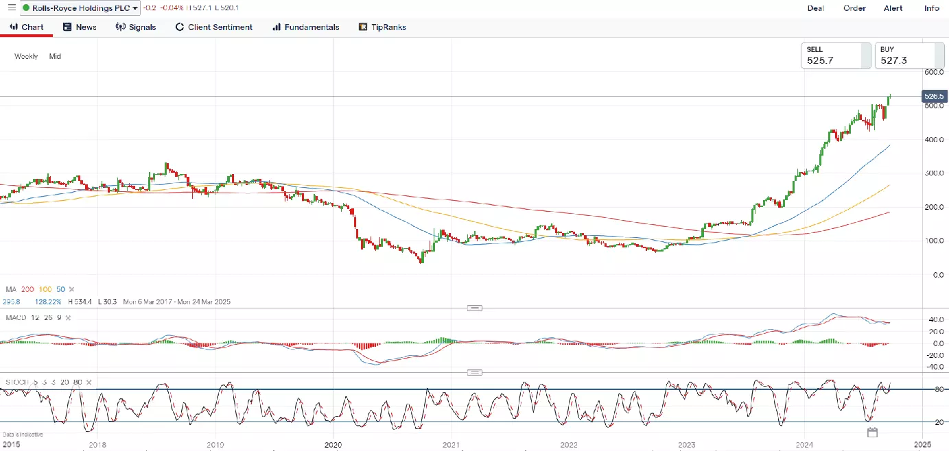 Rolls-Royce price chart