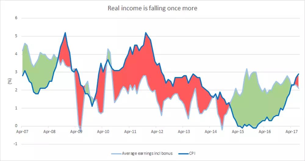 Real income chart