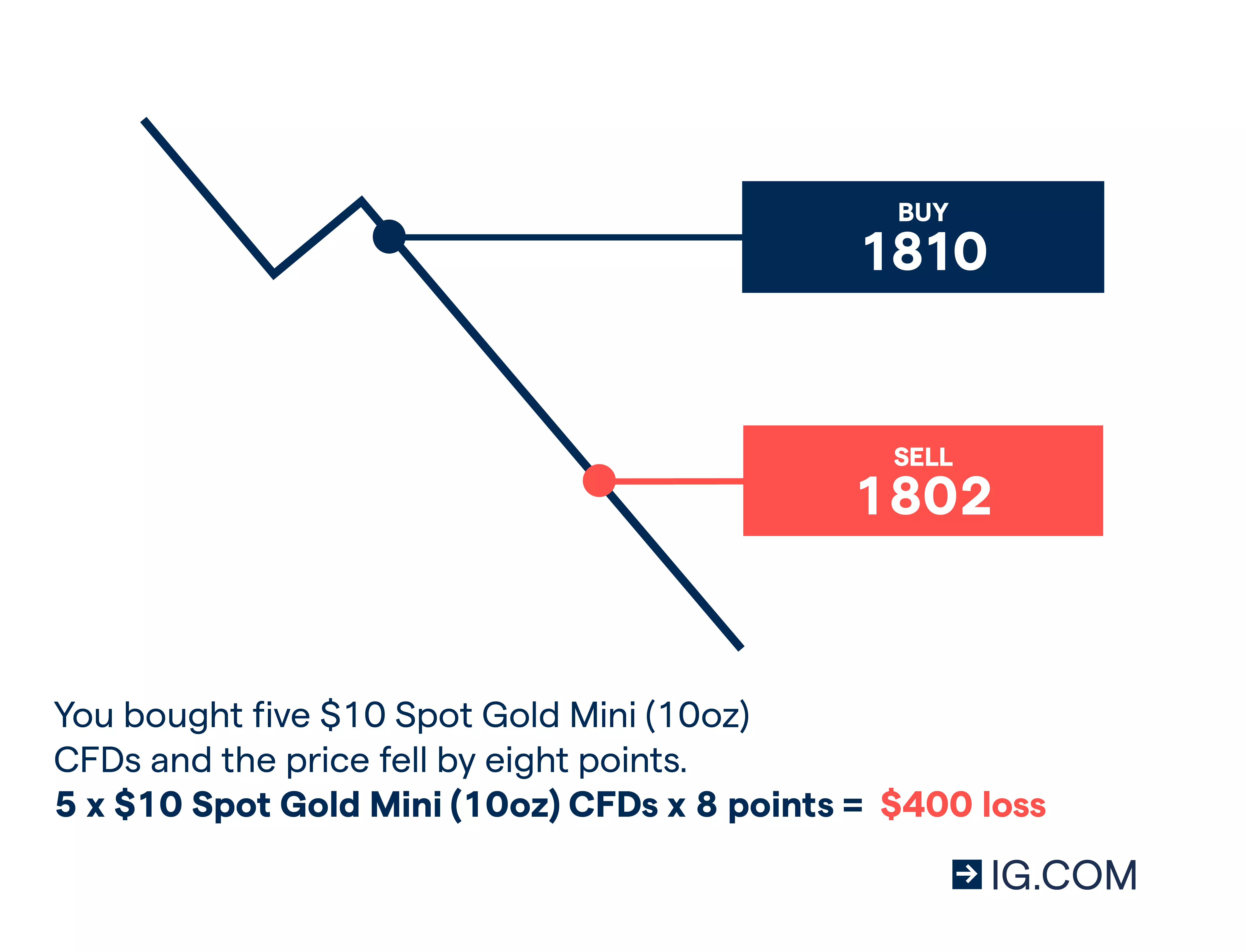 Spot gold CFD trade loss example