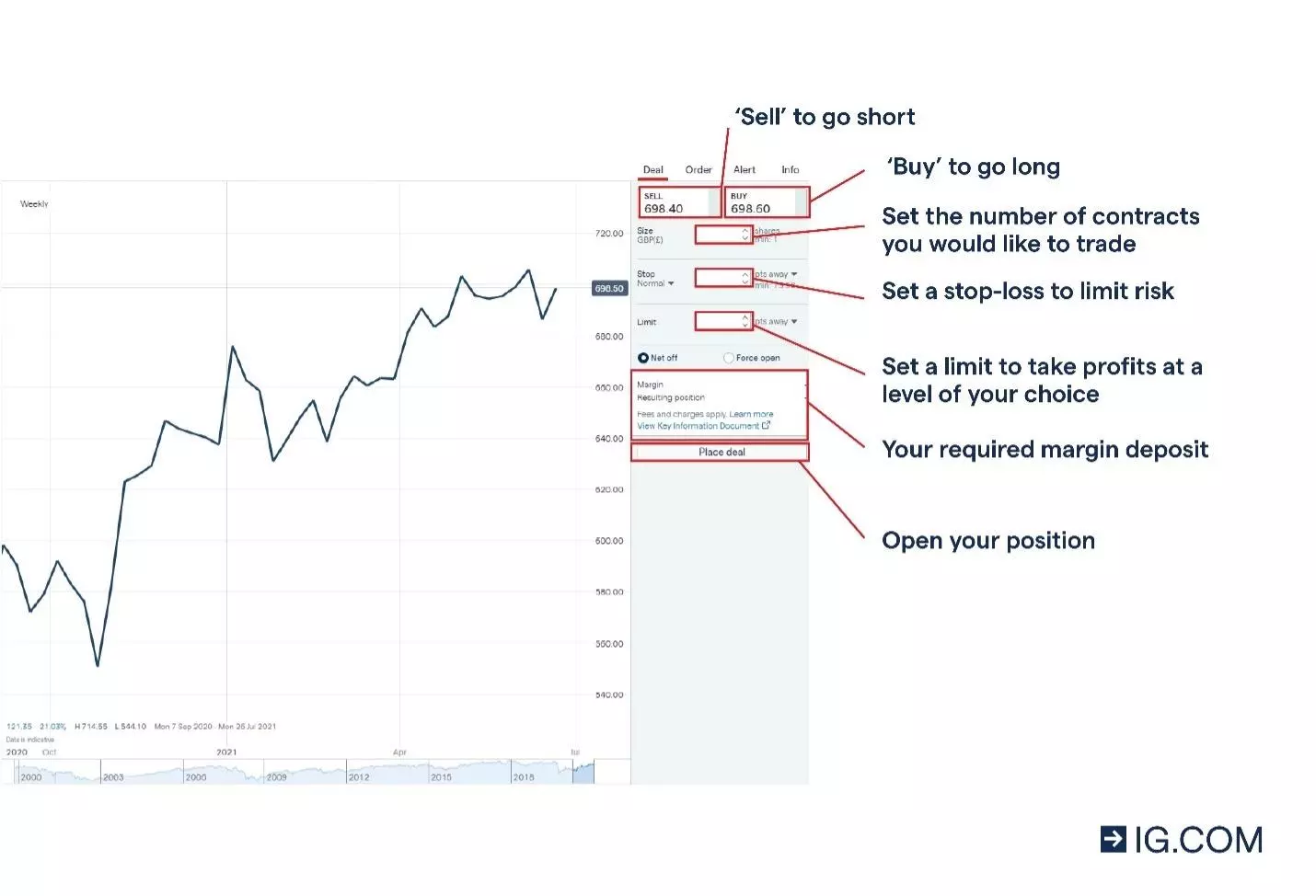 Sell to go short explained