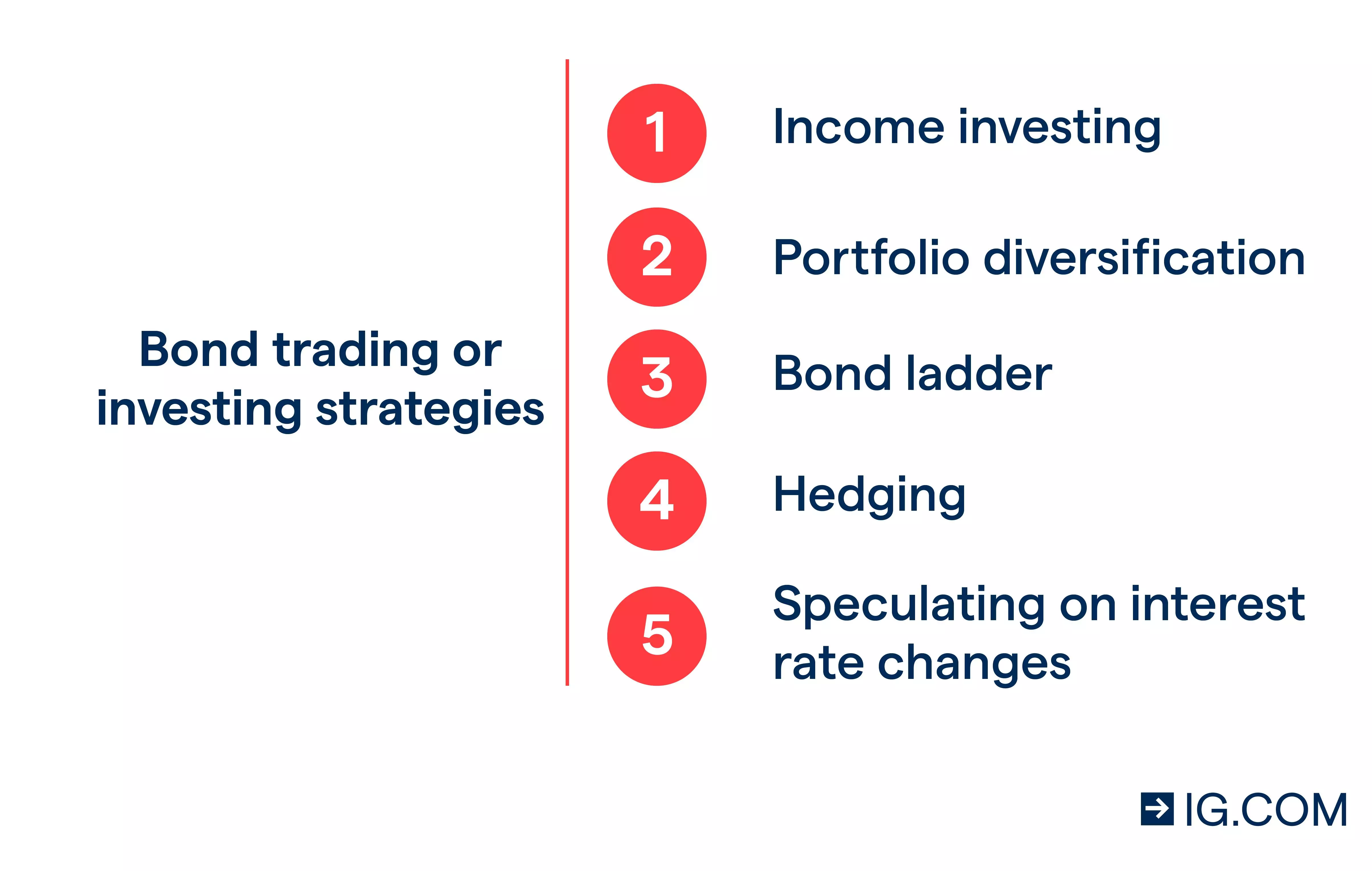 Bond trading and investing strategies
