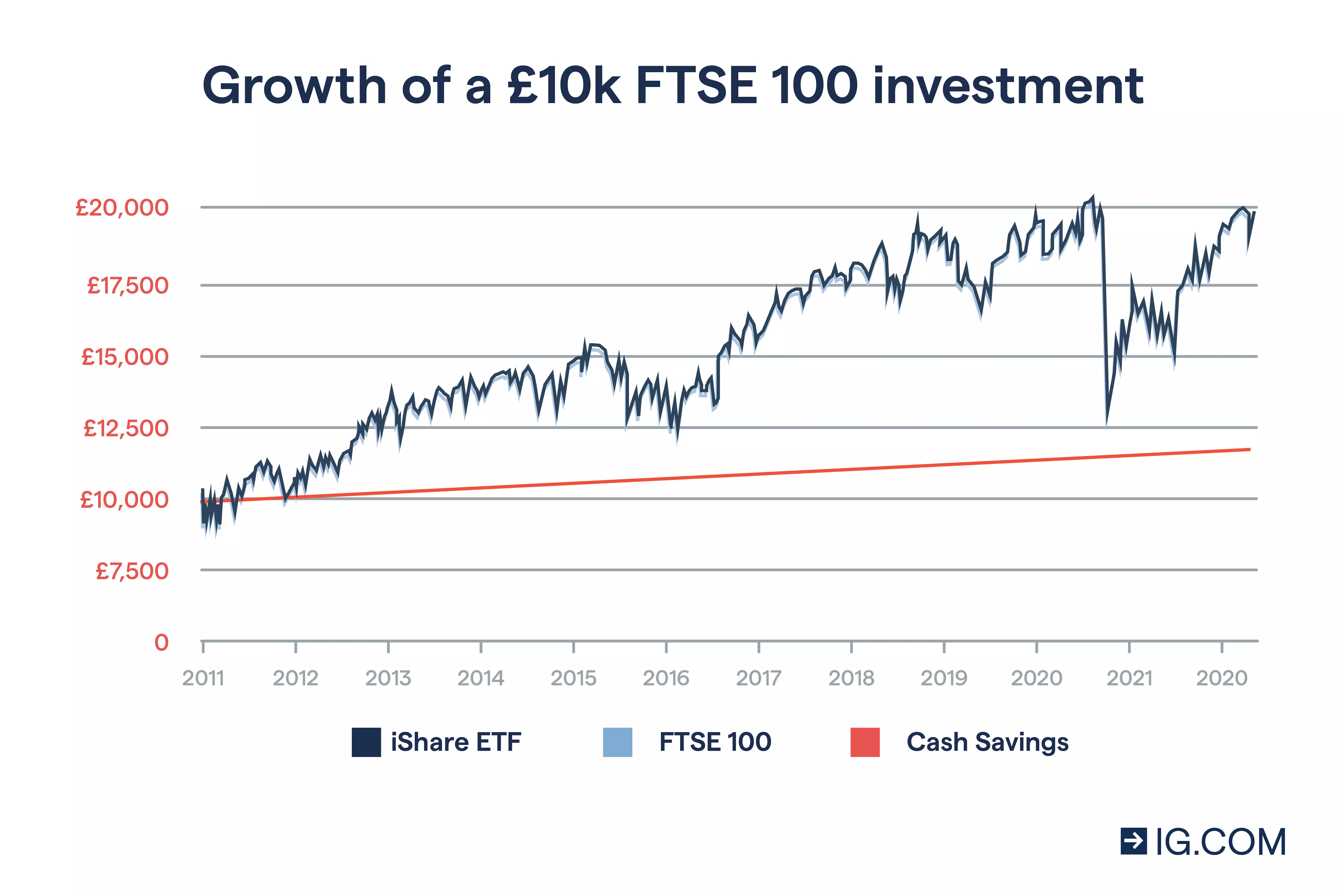 Growth of a £10k ETF investment