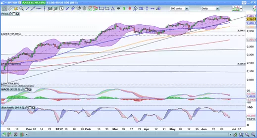 S&P 500 chart