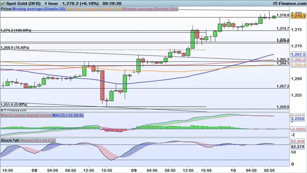 Gold price chart