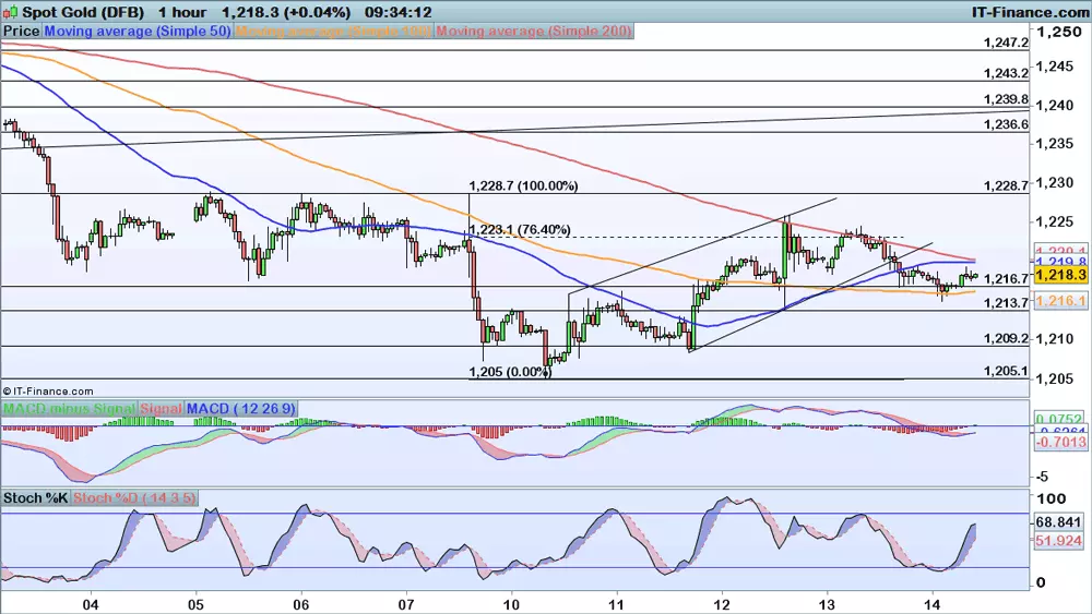 Gold price chart