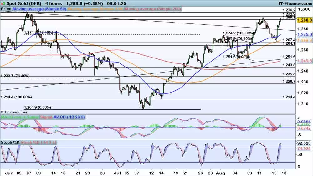 Gold price chart