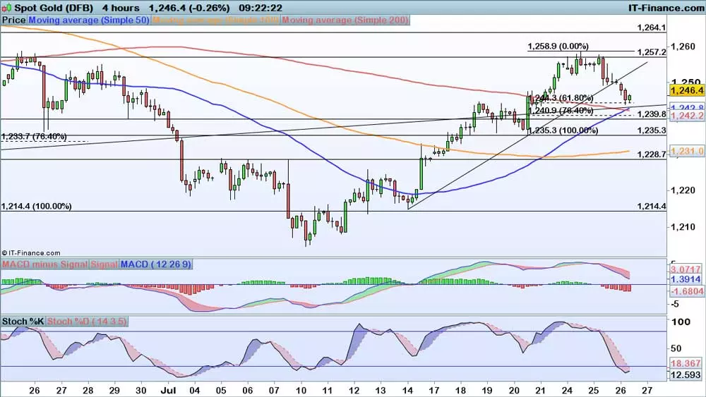 Gold price chart