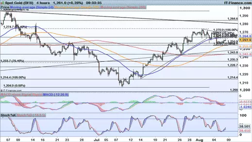 Gold price chart