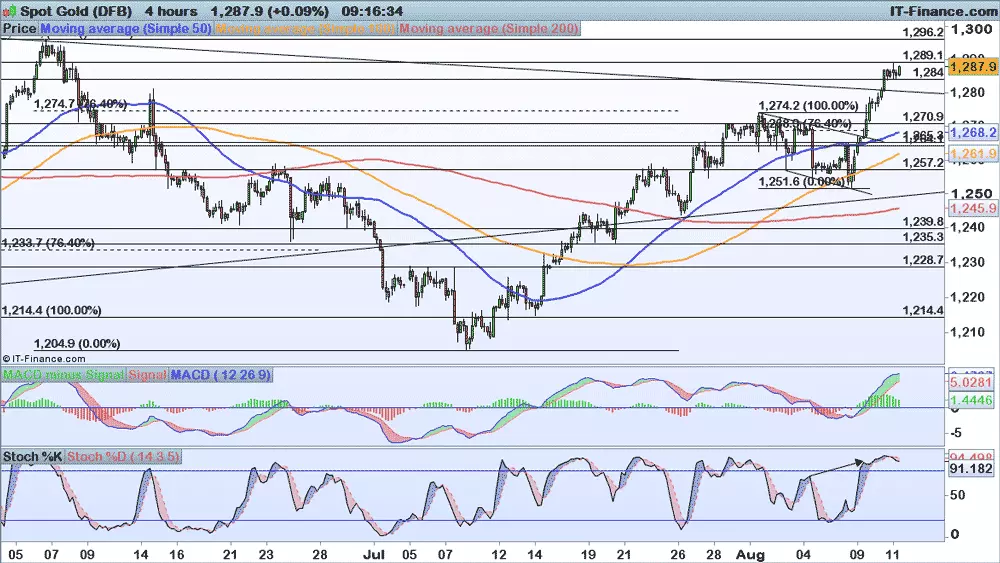 Gold price chart