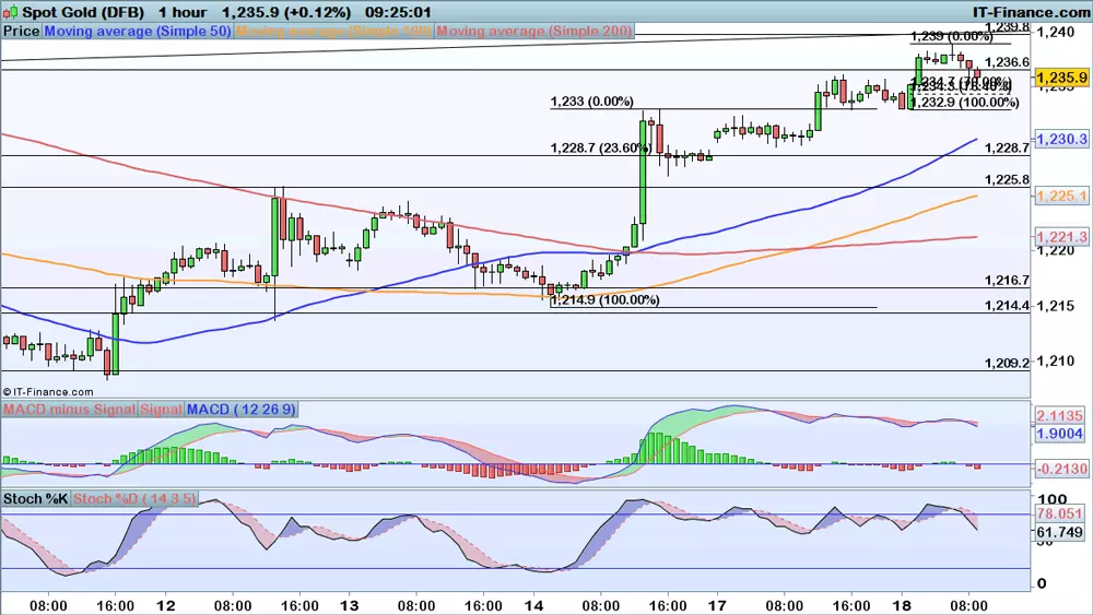 Gold price chart