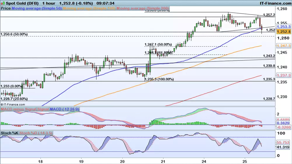 Gold price chart