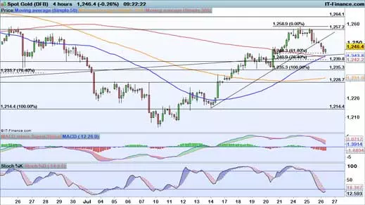 Gold price chart