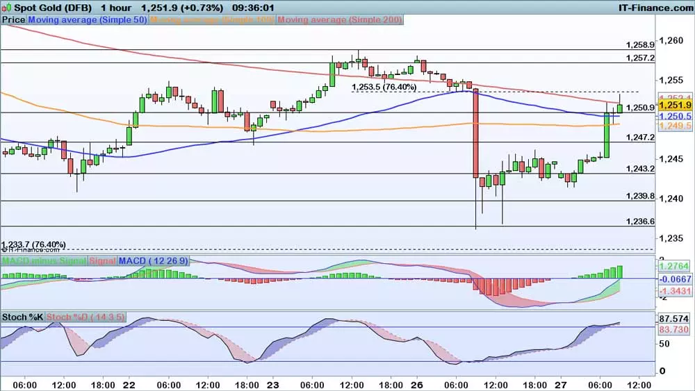 Gold price chart