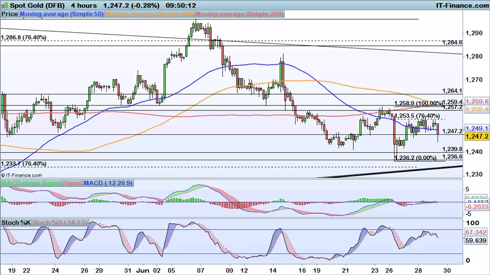 Gold price chart 