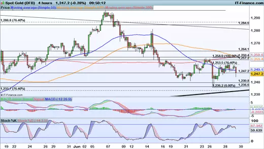 Gold price chart 