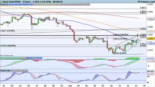 Gold price chart 