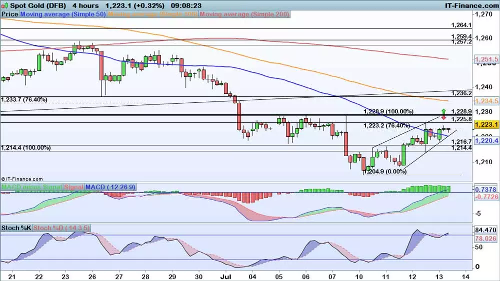 Gold price chart 