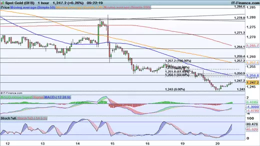 Gold chart