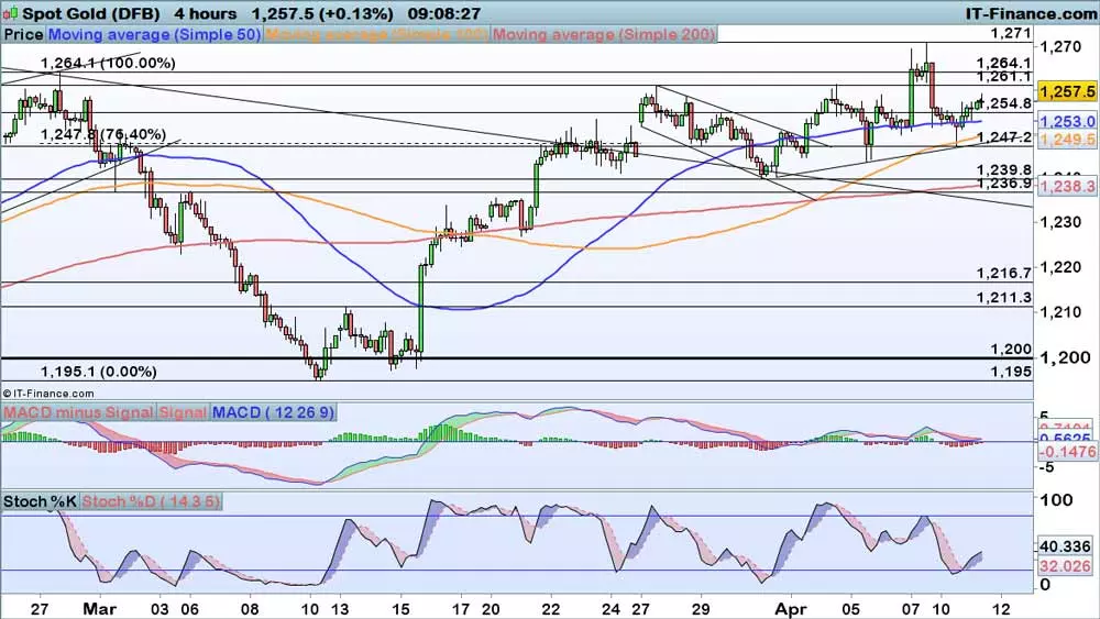 Gold price chart 