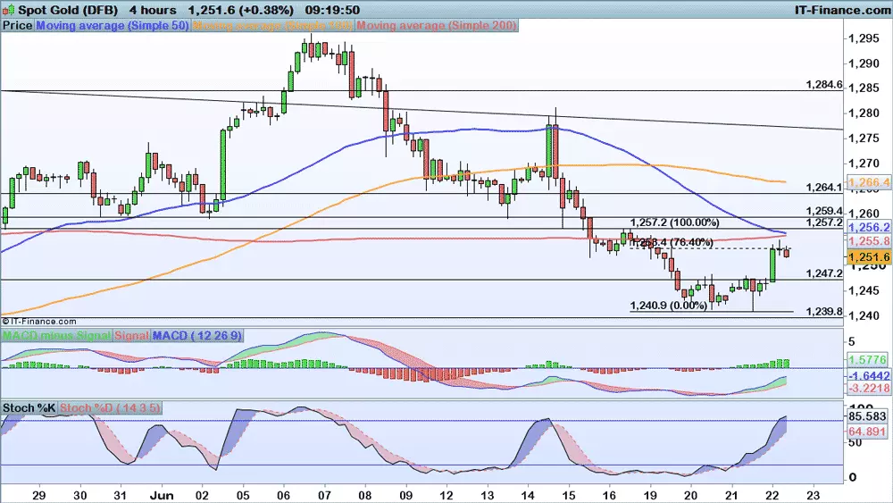 Gold price chart