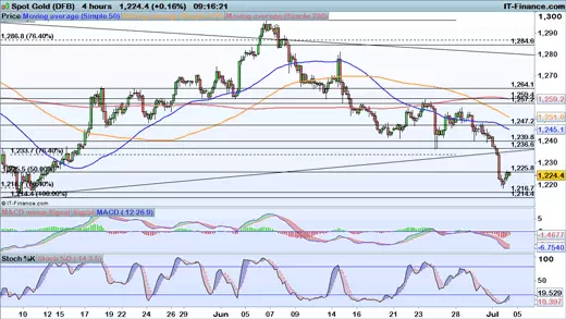 Gold price chart