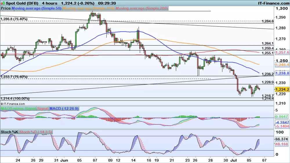 Gold price chart