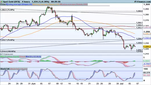 Gold price chart